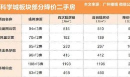 广州房价最新爆料